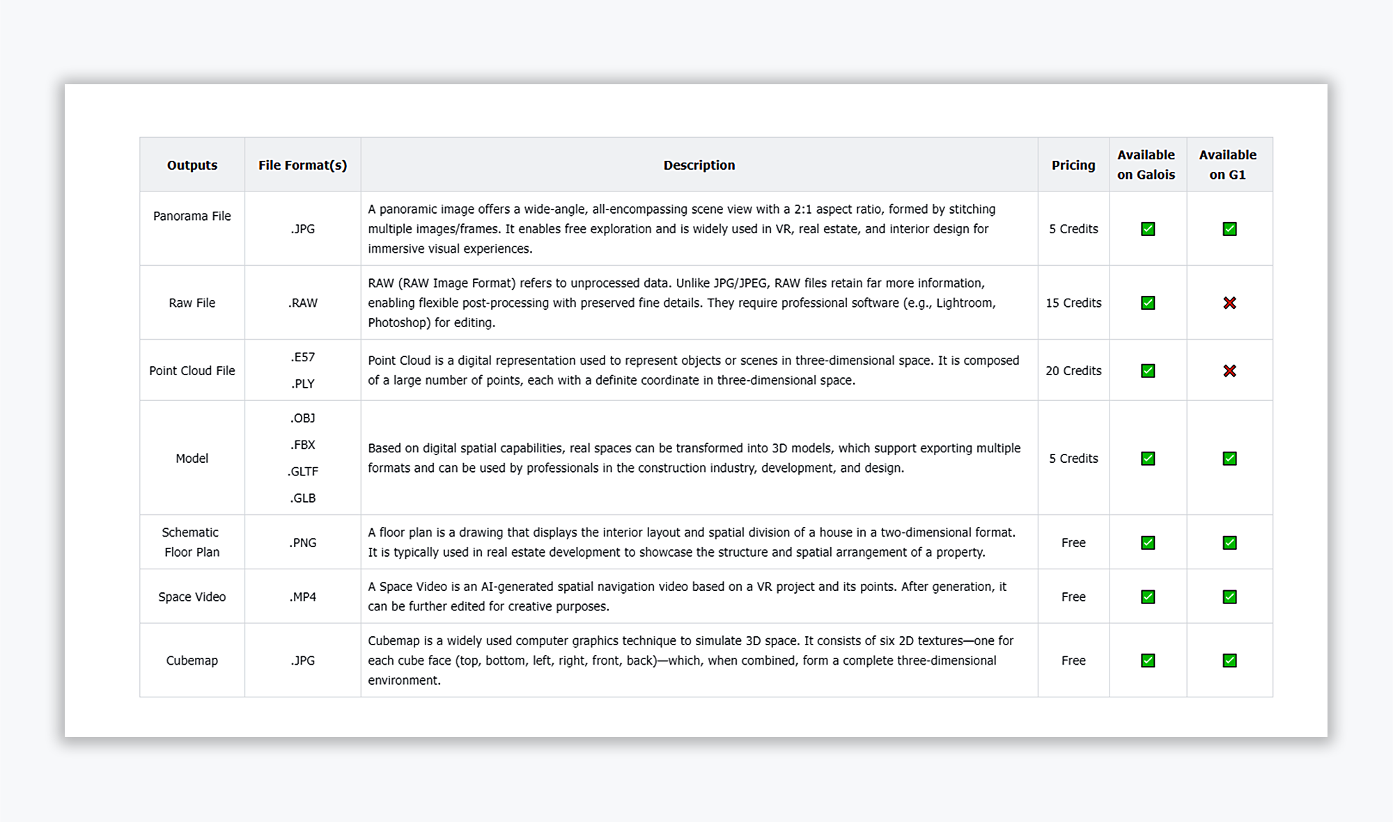 Table of Realsee Add-on outputs, file formats, pricing, and availability on Galois and G1